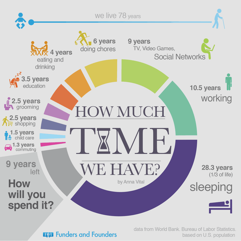 How Much Time We Have?